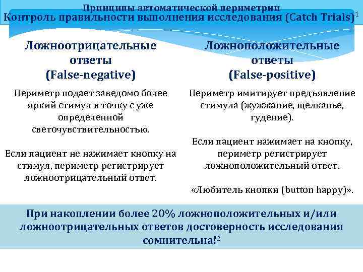 Принципы автоматической периметрии Контроль правильности выполнения исследования (Catch Trials)1 Ложноотрицательные ответы (False-negative) Ложноположительные ответы