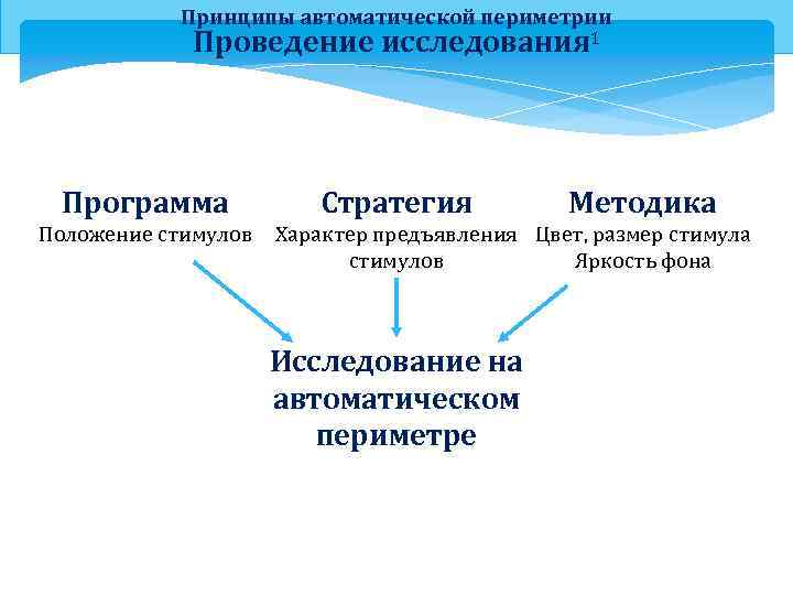 Принципы автоматической периметрии Проведение исследования 1 Программа Положение стимулов Стратегия Методика Характер предъявления Цвет,