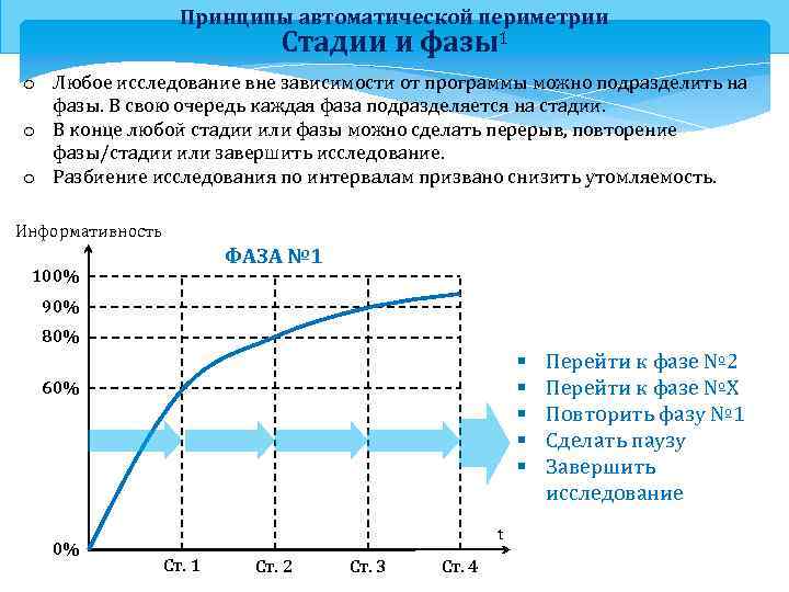 Принципы автоматической периметрии Стадии и фазы1 o Любое исследование вне зависимости от программы можно