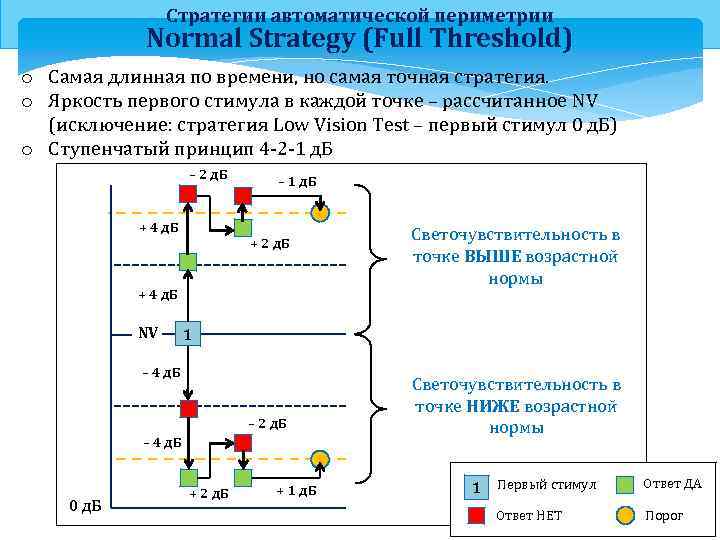 Стратегии автоматической периметрии Normal Strategy (Full Threshold) o Самая длинная по времени, но самая