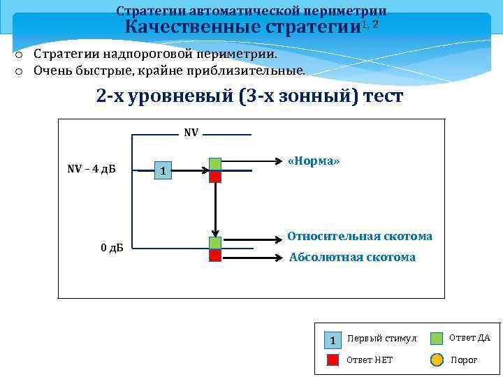 Стратегии автоматической периметрии Качественные стратегии 1, 2 o Стратегии надпороговой периметрии. o Очень быстрые,