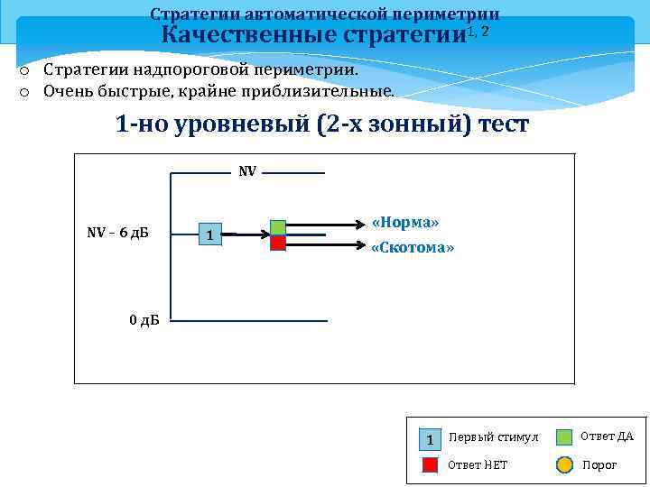 Стратегии автоматической периметрии Качественные стратегии 1, 2 o Стратегии надпороговой периметрии. o Очень быстрые,