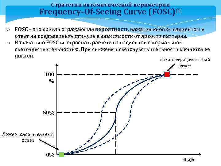 Стратегии автоматической периметрии Frequency-Of-Seeing Curve (FOSC)[1] o FOSC – это кривая отражающая вероятность нажатия