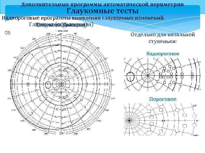 Дополнительные программы автоматической периметрии Глаукомные тесты Надпороговые программы выявления глаукомных изменений. Глаукома (сокращенная) Глаукома