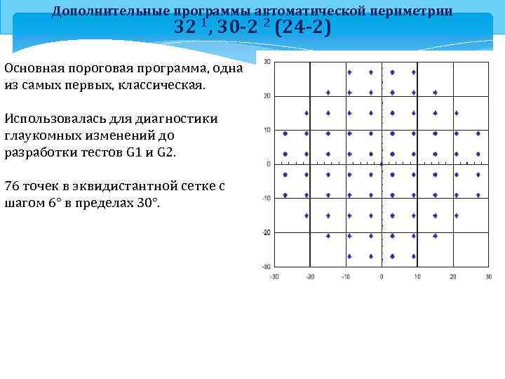 Дополнительные программы автоматической периметрии 32 1, 30 -2 2 (24 -2) Основная пороговая программа,