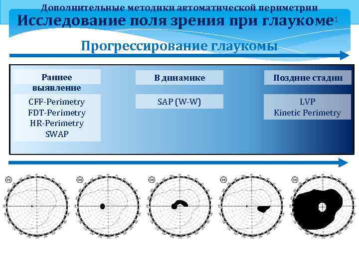 Дополнительные методики автоматической периметрии Исследование поля зрения при глаукоме 1 Прогрессирование глаукомы Раннее выявление