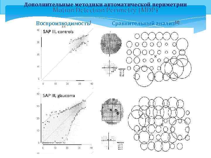 Дополнительные методики автоматической периметрии Motion Detection Perimetry (MDP) Воспроизводимость[ 1] Сравнительный анализ[2] 