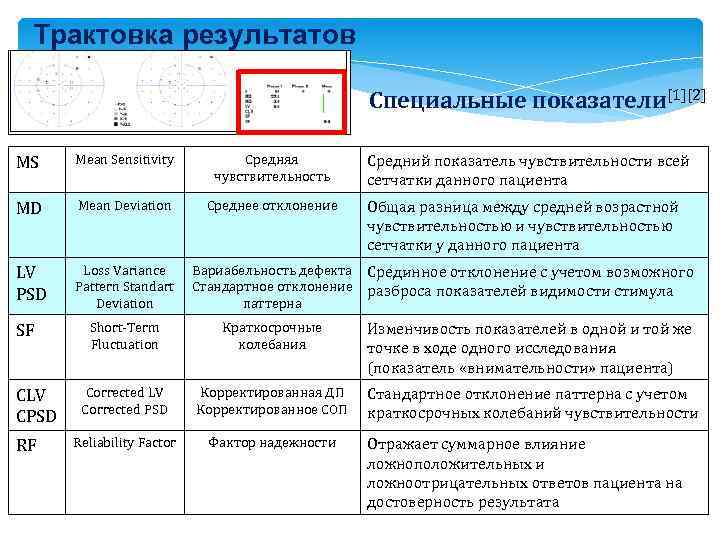 Трактовка результатов Специальные показатели[1][2] MS Mean Sensitivity Средняя чувствительность MD Mean Deviation Среднее отклонение