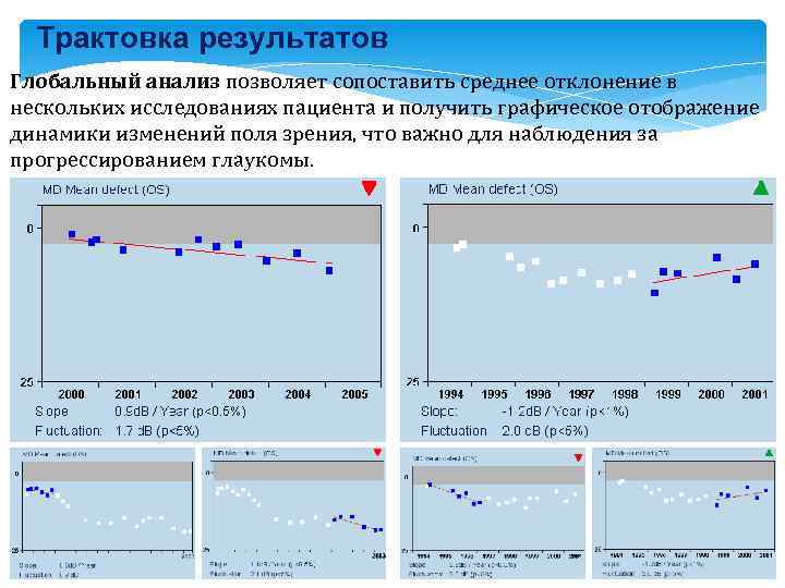 Трактовка результатов Глобальный анализ позволяет сопоставить среднее отклонение в нескольких исследованиях пациента и получить