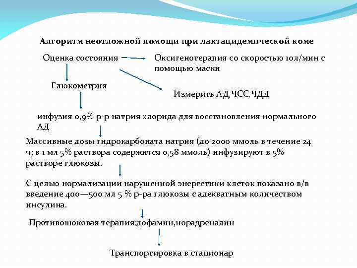 Алгоритм неотложной помощи при лактацидемической коме Оценка состояния Глюкометрия Оксигенотерапия со скоростью 10 л/мин