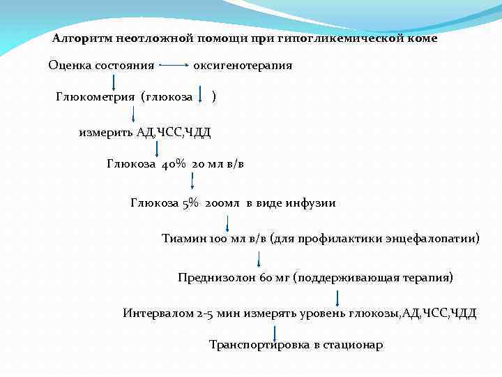 Алгоритм неотложной помощи при гипогликемической коме Оценка состояния оксигенотерапия Глюкометрия (глюкоза ) измерить АД,