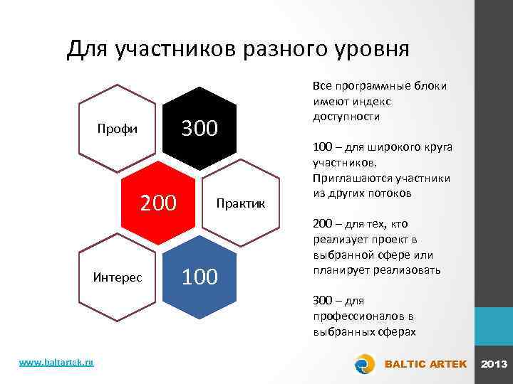 Для участников разного уровня 300 Профи 200 Интерес Практик 100 Все программные блоки имеют