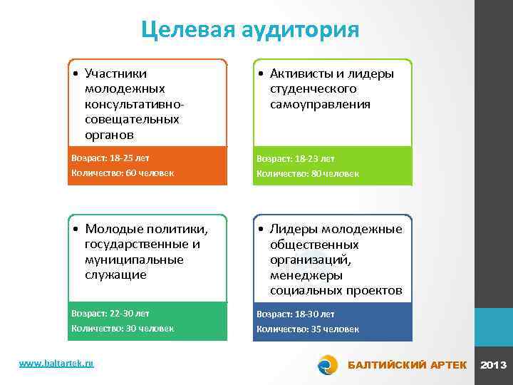 Целевая аудитория • Участники молодежных консультативносовещательных органов • Активисты и лидеры студенческого самоуправления Возраст:
