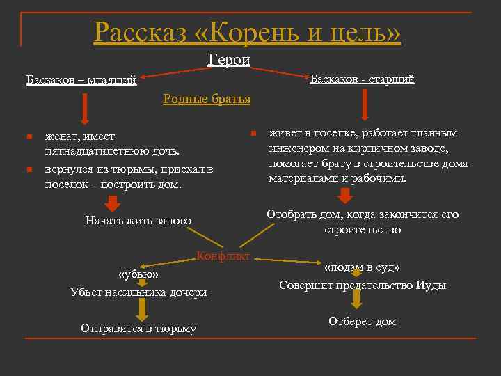 Рассказ «Корень и цель» Герои Баскаков - старший Баскаков – младший Родные братья n