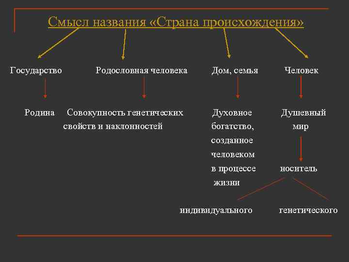 Смысл названия «Страна происхождения» Государство Родина Родословная человека Совокупность генетических свойств и наклонностей Дом,