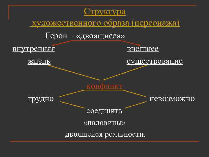 Структура художественного образа (персонажа) Герои – «двоящиеся» внутренняя внешнее жизнь существование конфликт трудно невозможно