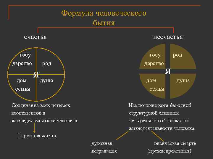 Формула человеческого бытия счастья государство дом семья несчастья государство род Я душа дом семья