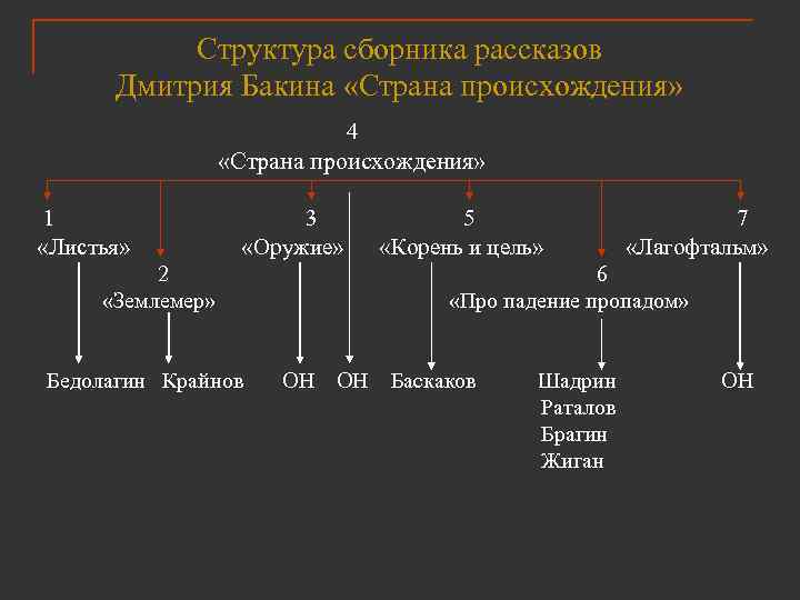 Структура сборника рассказов Дмитрия Бакина «Страна происхождения» 4 «Страна происхождения» 1 «Листья» 3 «Оружие»