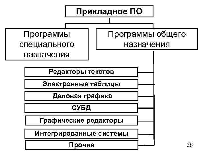 Прикладное по специального назначения. Прикладные программы специального назначения. Прикладное по общего назначения таблица. Программное обеспечение специального назначения таблица.