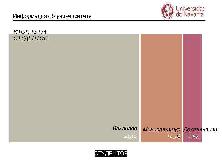 Информация об университете ИТОГ: 12. 174 СТУДЕНТОВ бакалавр 68, 8% СТУДЕНТОВ Магистратур Докторства ы