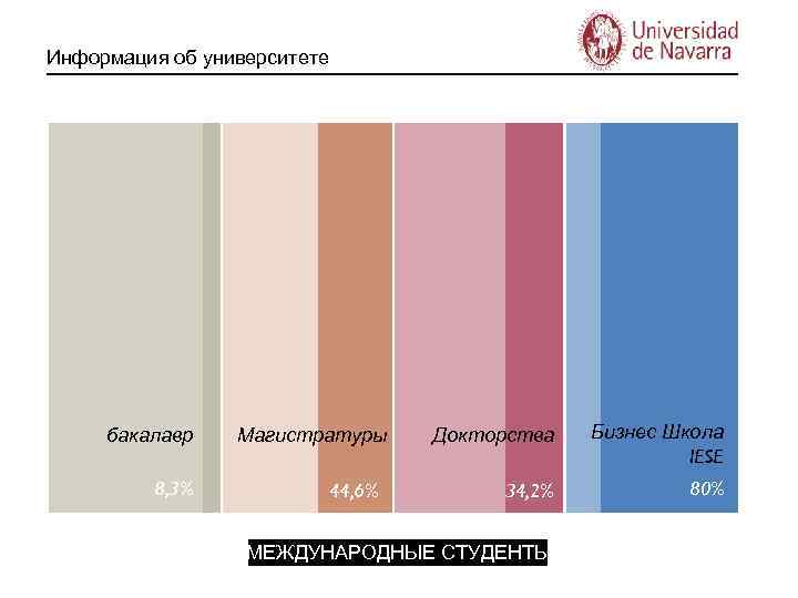 Информация об университете бакалавр 8, 3% Магистратуры 44, 6% Докторства Бизнес Школа IESE 34,