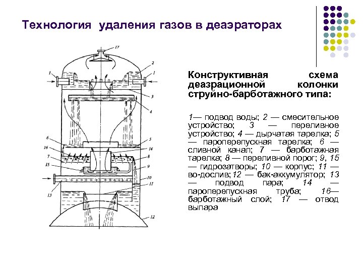 Технология удаления газов в деаэраторах Конструктивная схема деазрационной колонки струйно-барботажного типа: 1— подвод воды;