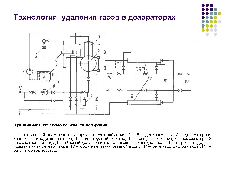 Удаление газов