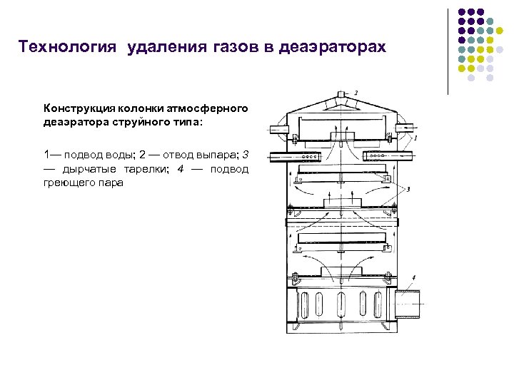 Технология удаления газов в деаэраторах Конструкция колонки атмосферного деаэратора струйного типа: 1— подвод воды;