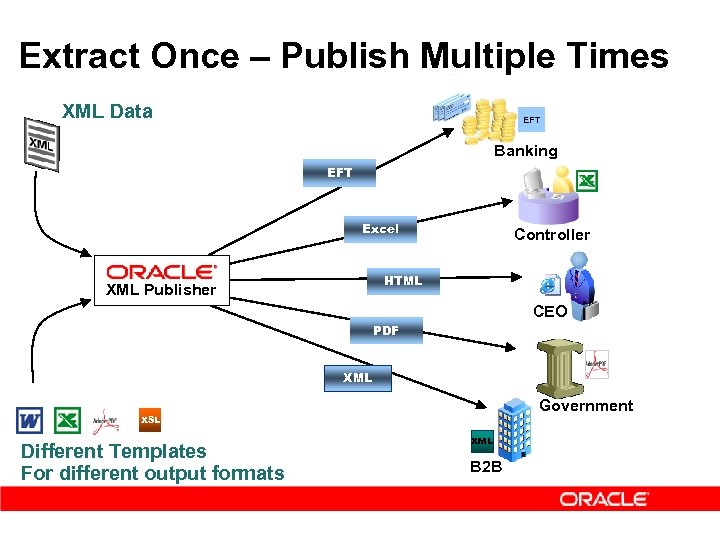 Extract Once – Publish Multiple Times XML Data EFT Banking EFT Excel Controller HTML