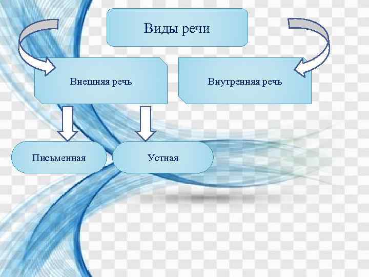 Виды речи Внешняя речь Письменная Внутренняя речь Устная 