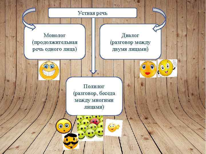 Устная речь Монолог (продолжительная речь одного лица) Диалог (разговор между двумя лицами) Полилог (разговор,