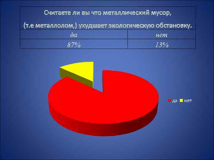 Считаете ли вы что металлический мусор, (т. е металлолом, ) ухудшает экологическую обстановку. да