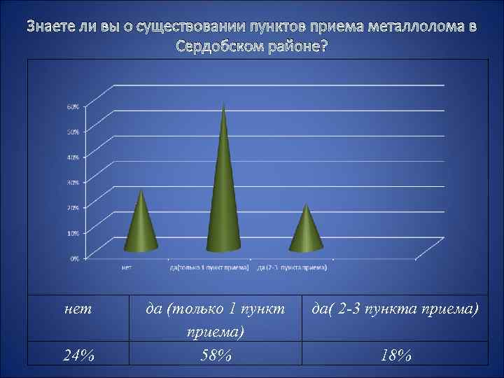 3 наете ли вы о существовании пунктов приема металлолома в Сердобском районе? нет 24%