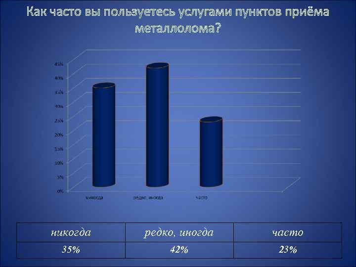 никогда редко, иногда часто 35% 42% 23% 