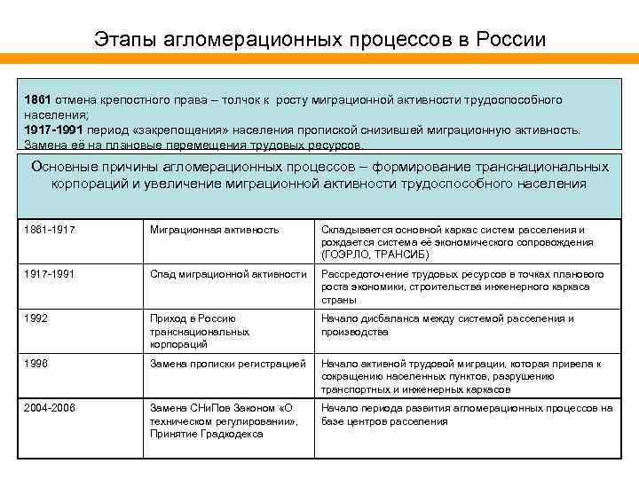 Этапы агломерационных процессов в России 1861 отмена крепостного права – толчок к росту миграционной