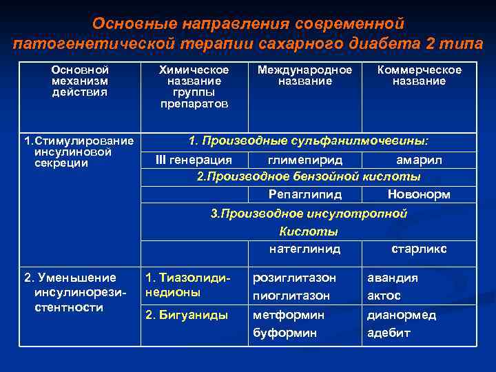 Сахарный диабет терапевтическое обучение