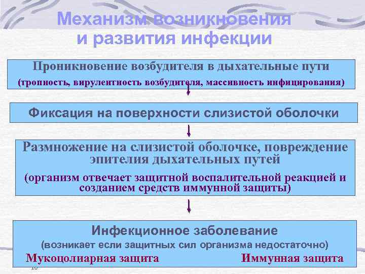 Механизм возникновения и развития инфекции Проникновение возбудителя в дыхательные пути (тропность, вирулентность возбудителя, массивность