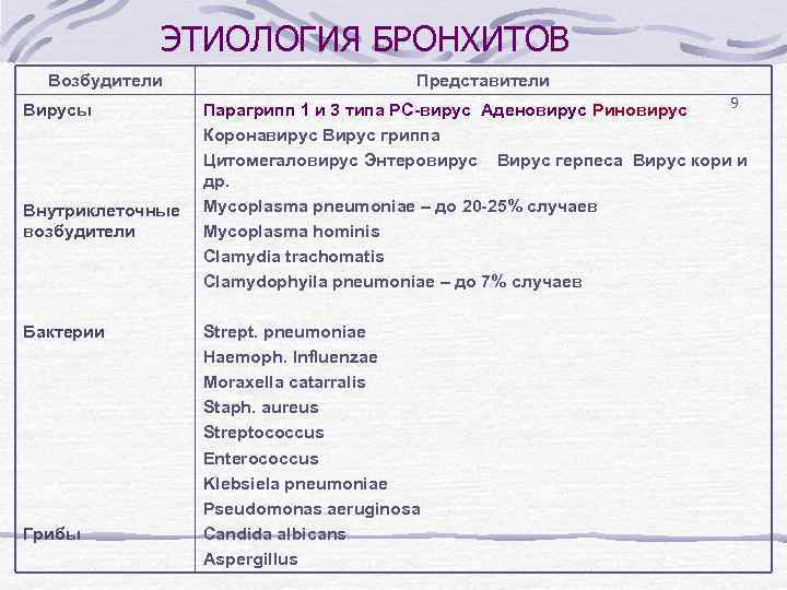 ЭТИОЛОГИЯ БРОНХИТОВ Возбудители Вирусы Внутриклеточные возбудители Бактерии Грибы Представители 9 Парагрипп 1 и 3