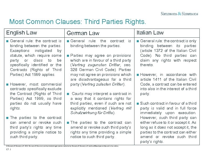 Most Common Clauses: Third Parties Rights. English Law German Law Italian Law ■ General