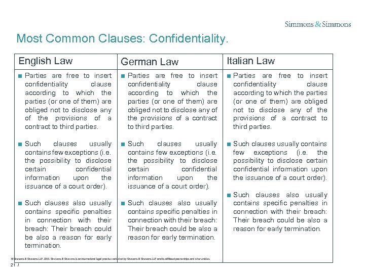 Most Common Clauses: Confidentiality. English Law German Law Italian Law ■ Parties are free