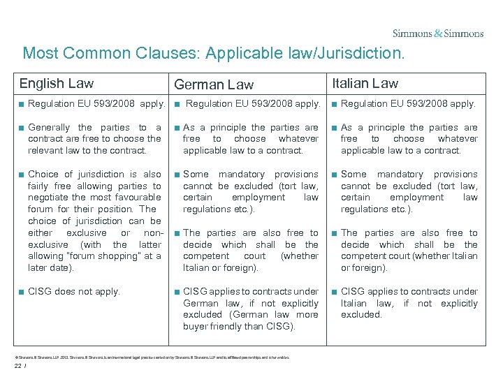 Most Common Clauses: Applicable law/Jurisdiction. English Law German Law Italian Law ■ Regulation EU