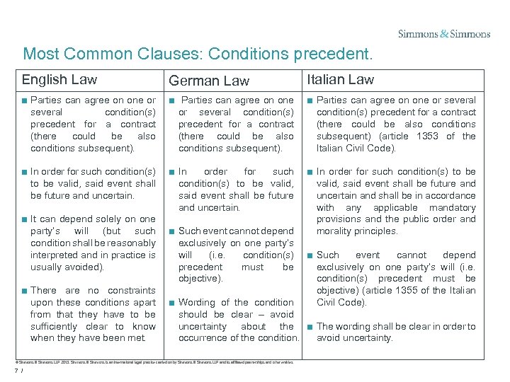 Most Common Clauses: Conditions precedent. English Law German Law Italian Law ■ Parties can