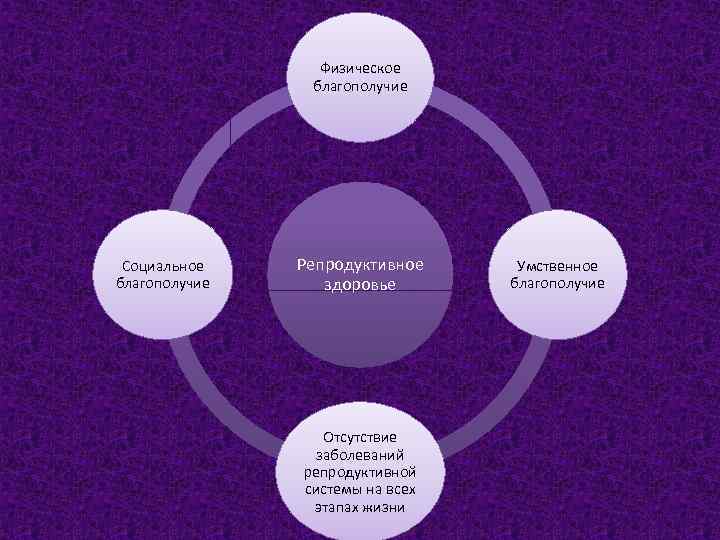 Физическое благополучие Социальное благополучие Репродуктивное здоровье Отсутствие заболеваний репродуктивной системы на всех этапах жизни