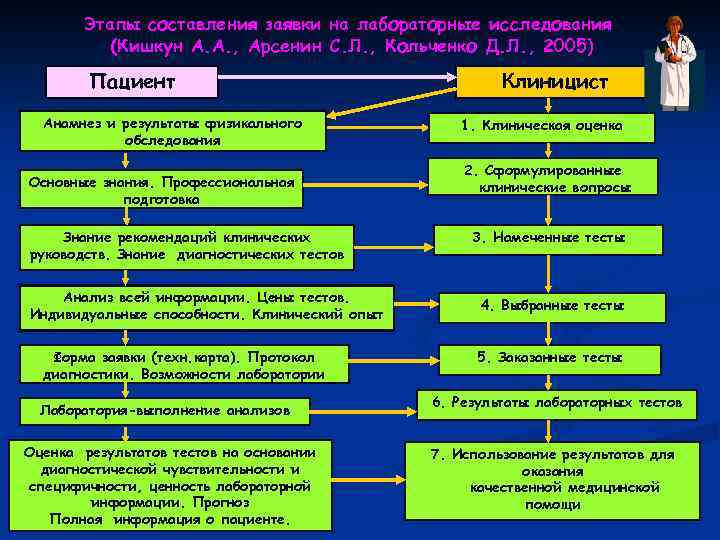 Этапы составления заявки на лабораторные исследования (Кишкун А. А. , Арсенин С. Л. ,
