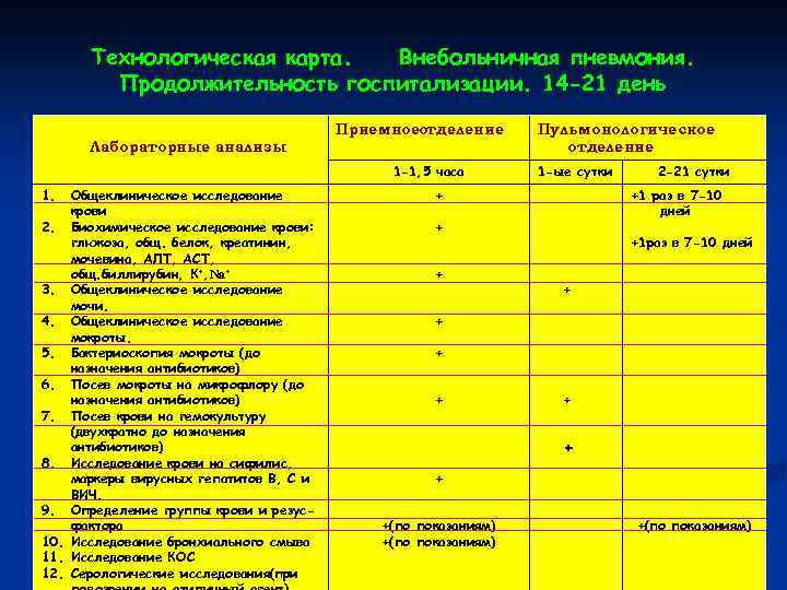 План обследования при пневмонии