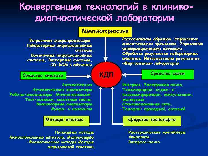 Конвергенция технологий в клиникодиагностической лаборатории Компьютеризация Распознавание образцов. Управление аналитическим процессом. Управление информационными потоками.
