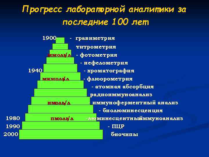 Прогресс лабораторной аналитики за последние 100 лет 1900 1980 1990 2000 - гравиметрия титрометрия