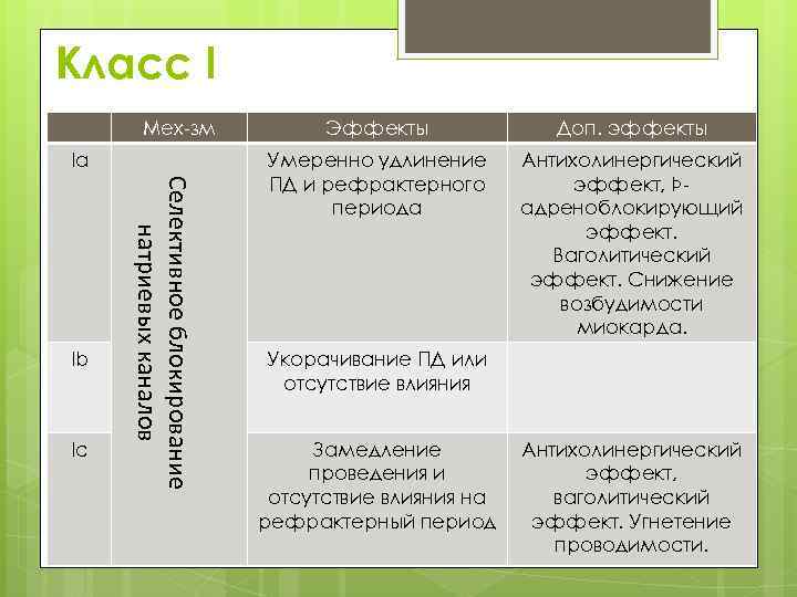 Класс I Мех-зм Ia Ic Селективное блокирование натриевых каналов Ib Эффекты Доп. эффекты Умеренно
