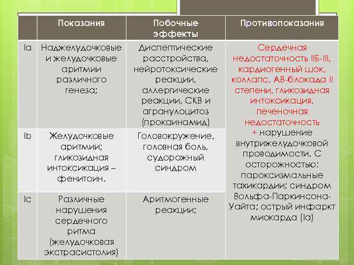 Показания Побочные эффекты Противопоказания Ia Наджелудочковые и желудочковые аритмии различного генеза; Диспептические расстройства, нейротоксические