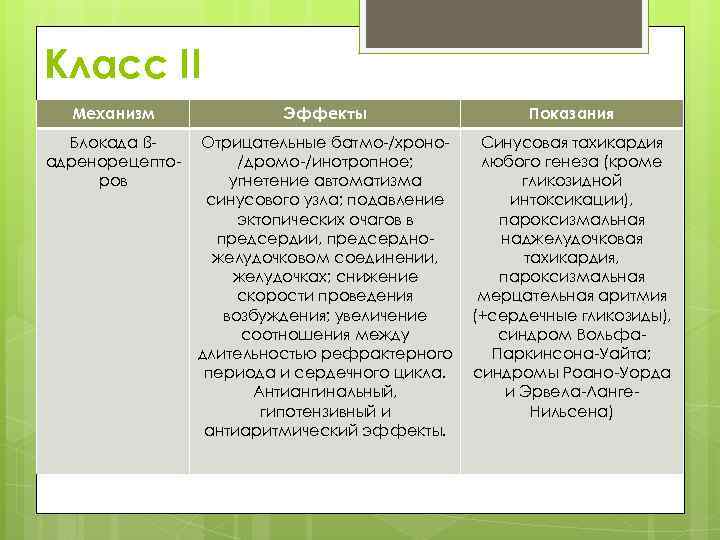 Класс II Механизм Эффекты Показания Блокада ßадренорецепторов Отрицательные батмо-/хроно/дромо-/инотропное; угнетение автоматизма синусового узла; подавление